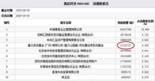 惠程科技跌停 私募富兴沁园春1号为第四流通股东