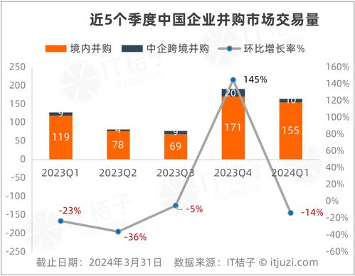 一季度中国企业并购市场交易量和金额同比双增长 上市公司是大买方