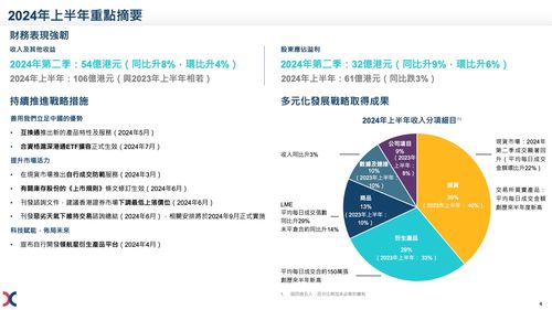 港交所上半年净利下跌3 ,衍生产品市场成交量屡创新高