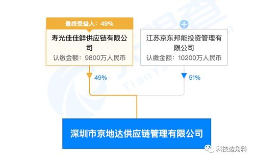 京东与寿光佳佳鲜联合成立供应链公司,经营范围含农产品批发