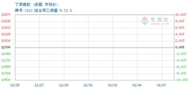 丁苯橡胶价格, 2019年01月07日丁苯橡胶价格,浙晨丁苯橡胶2019年01月07日最新价格