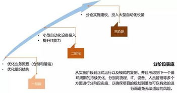 零售型企业如何制定仓储物流战略