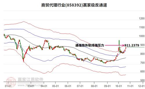 周三商贸代理行业在涨幅排行榜排名第12,突破黄金价格回调支撑位工具压力位865.86点
