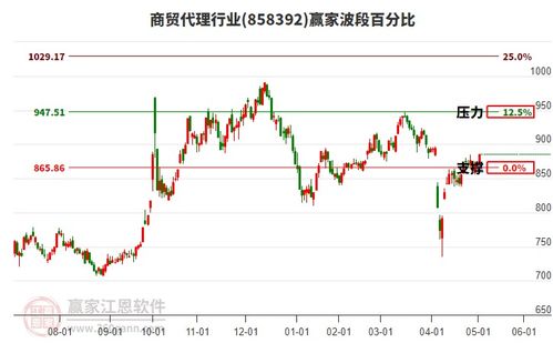 商贸代理题材多空能量工具红柱伸长多方能量持续增强
