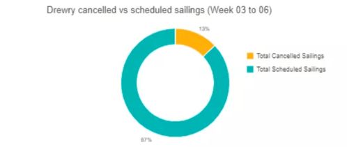 注意 未来4周主干航线73个航次被取消,2022年长约运价进一步提高