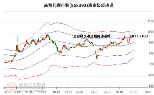 商贸代理行业逆势走高,南京商旅今天主力资金净流入9548.83万元