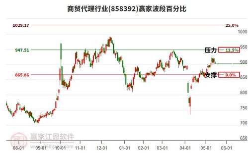 商贸代理行业发出短期赢家江恩空头信号