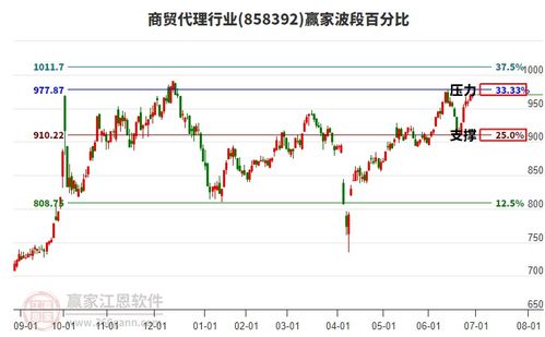 商贸代理板块今天恰逢时间窗关注方向选择