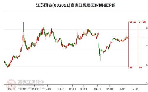 商贸代理行业构筑江恩顶分型,旗下龙头股江苏国泰一览