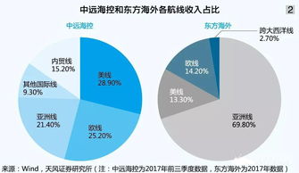 中美贸易 互怼 对航运之影响