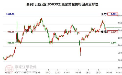 6月23日商贸代理行业6月23日主力资金净流出2651.28万元,短期回调到达黄金价格回调支撑位工具898.86点支撑位
