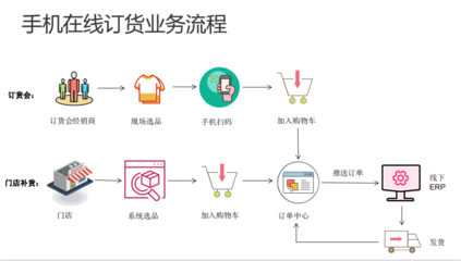 手机在线订货系统软件开发 赋能电子产品销售与互联网营销