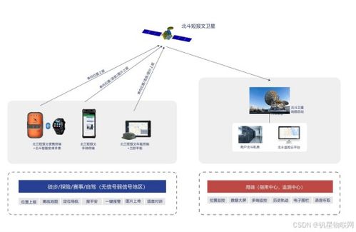 北斗三号短报文户外应急产品升级方案与网上贸易代理应用