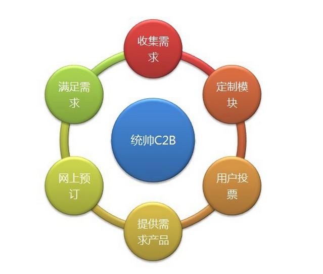 C2B+ 开启网上贸易代理新纪元