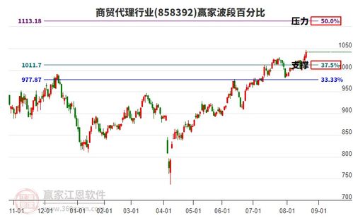 商贸代理行业主力资金流出破位，电子产品互联网销售面临挑战
